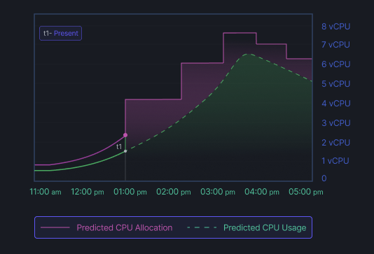 Autoscale Predictively