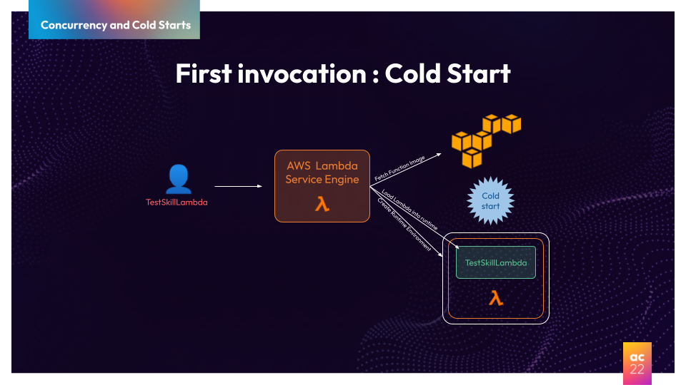 A New Way to Virtually Eliminate Cold Starts for AWS Lambda: Autonomous concurrency 